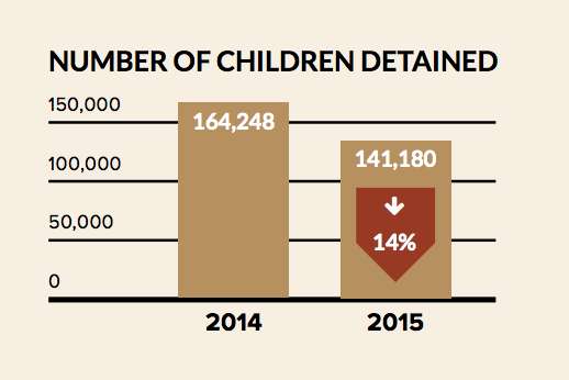 Significant Data on Child Detention